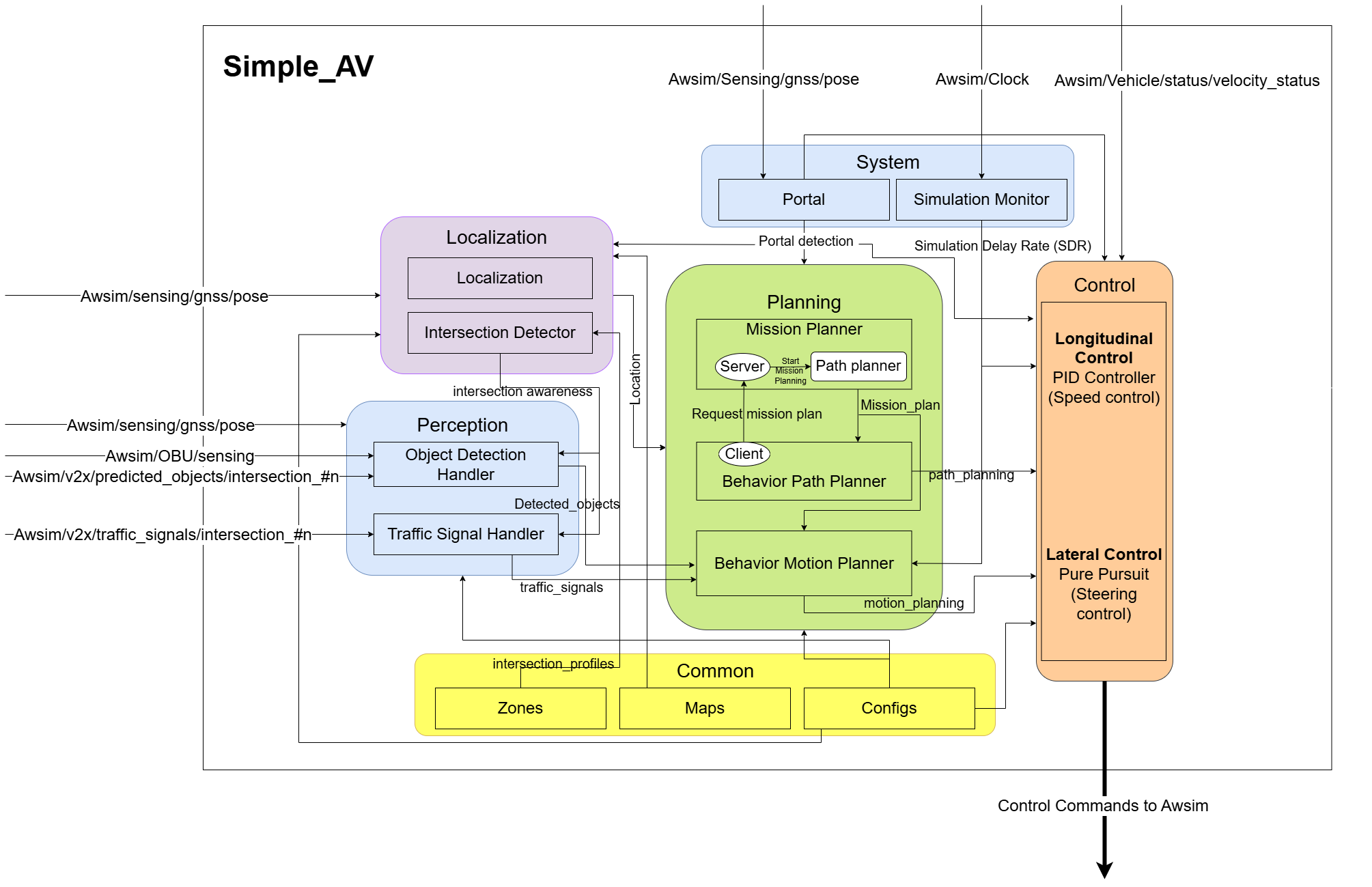 Simple AV structure
