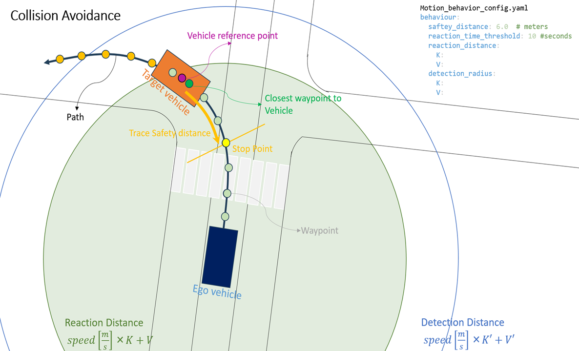 Obstacle Avoidance