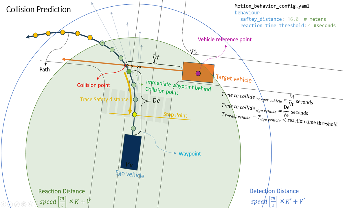 Collision Prediction