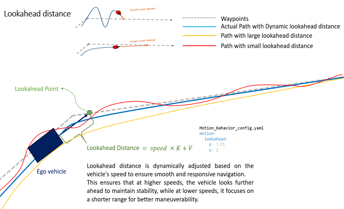 Lookahead Point Selection